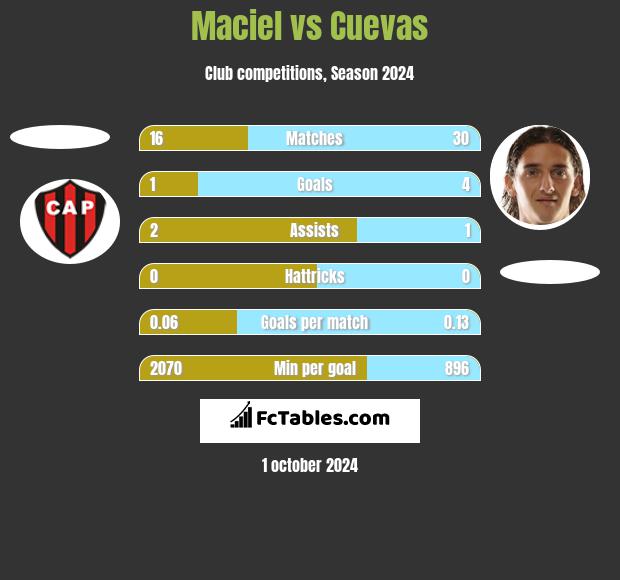 Maciel vs Cuevas h2h player stats