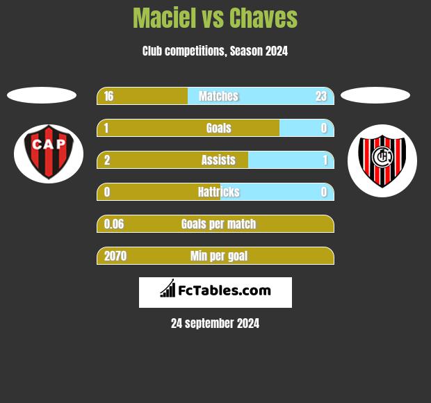 Maciel vs Chaves h2h player stats