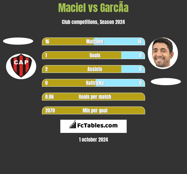 Maciel vs GarcÃ­a h2h player stats