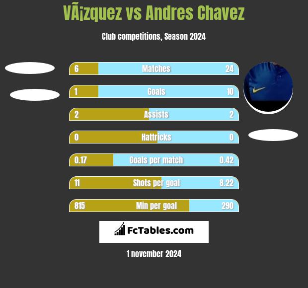 VÃ¡zquez vs Andres Chavez h2h player stats