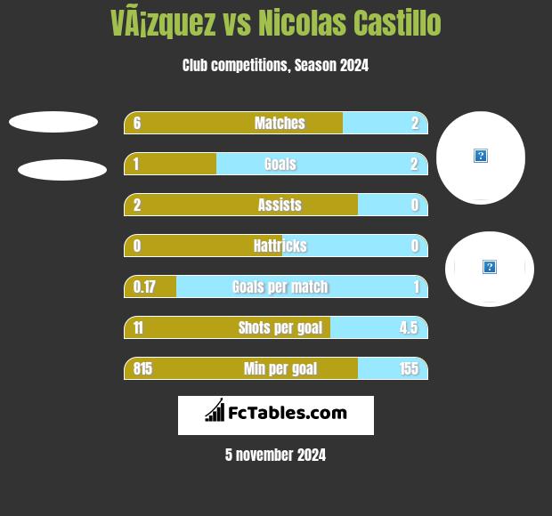 VÃ¡zquez vs Nicolas Castillo h2h player stats