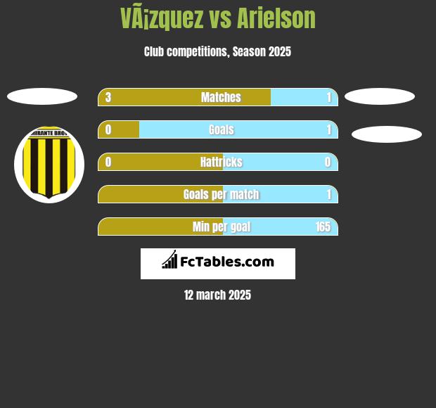 VÃ¡zquez vs Arielson h2h player stats