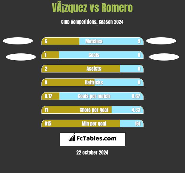 VÃ¡zquez vs Romero h2h player stats