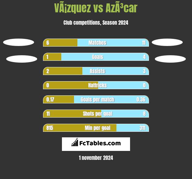 VÃ¡zquez vs AzÃ³car h2h player stats