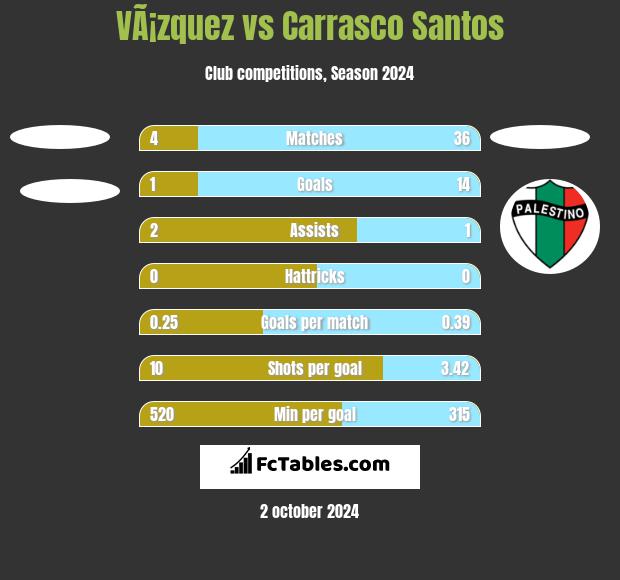 VÃ¡zquez vs Carrasco Santos h2h player stats