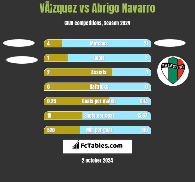 VÃ¡zquez vs Abrigo Navarro h2h player stats