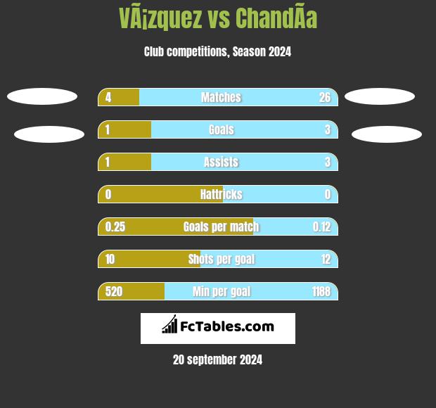 VÃ¡zquez vs ChandÃ­a h2h player stats