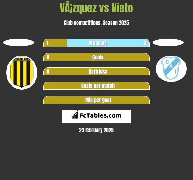 VÃ¡zquez vs Nieto h2h player stats