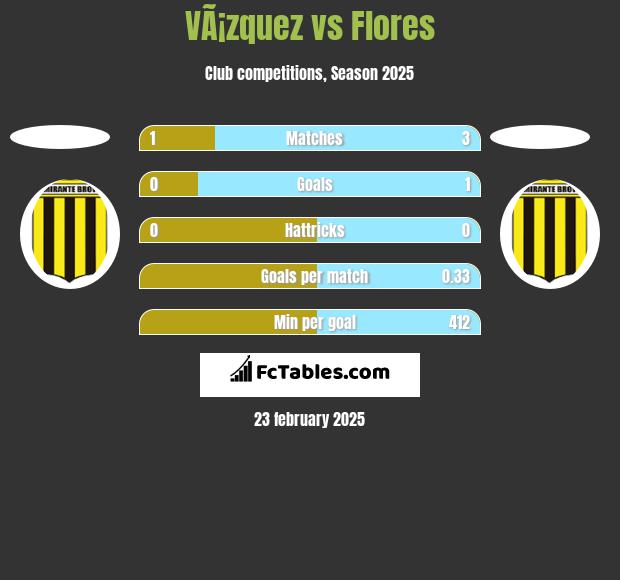 VÃ¡zquez vs Flores h2h player stats