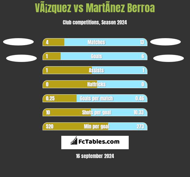 VÃ¡zquez vs MartÃ­nez Berroa h2h player stats