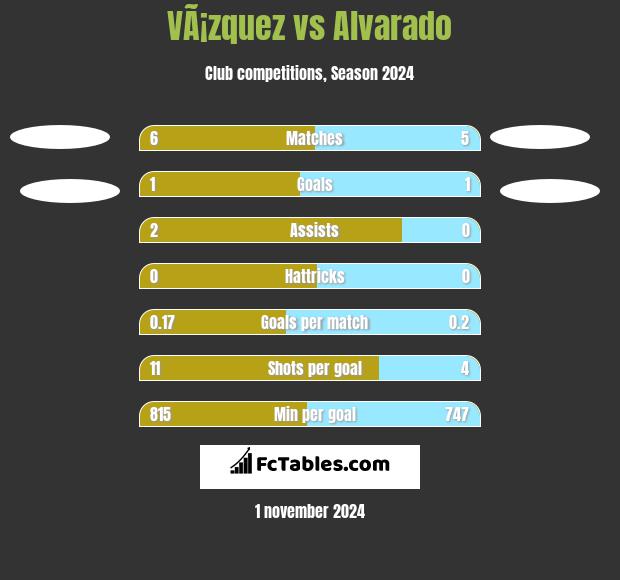 VÃ¡zquez vs Alvarado h2h player stats