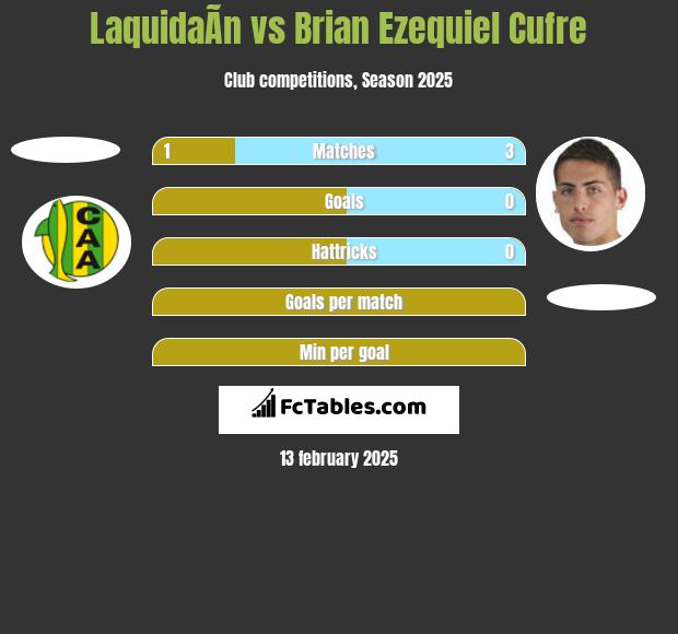 LaquidaÃ­n vs Brian Ezequiel Cufre h2h player stats