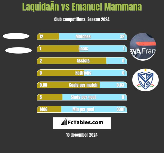 LaquidaÃ­n vs Emanuel Mammana h2h player stats