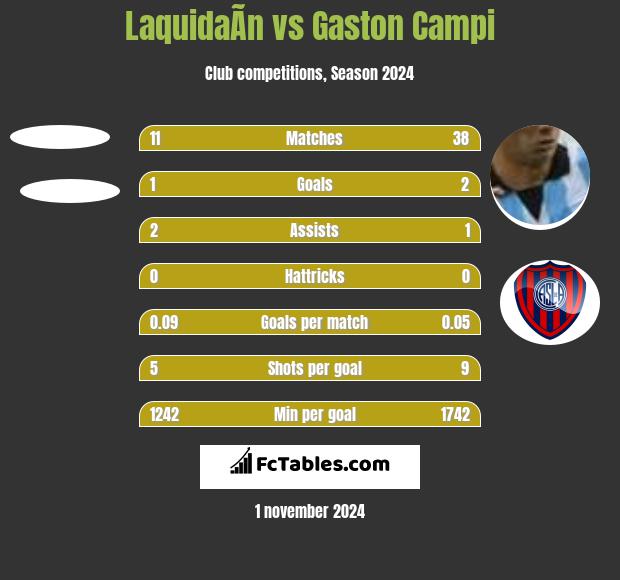 LaquidaÃ­n vs Gaston Campi h2h player stats