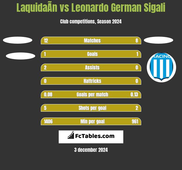 LaquidaÃ­n vs Leonardo Sigali h2h player stats