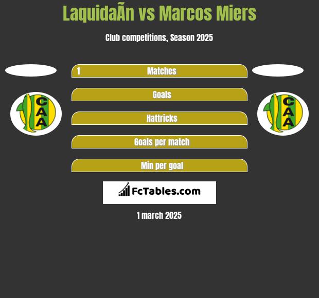 LaquidaÃ­n vs Marcos Miers h2h player stats