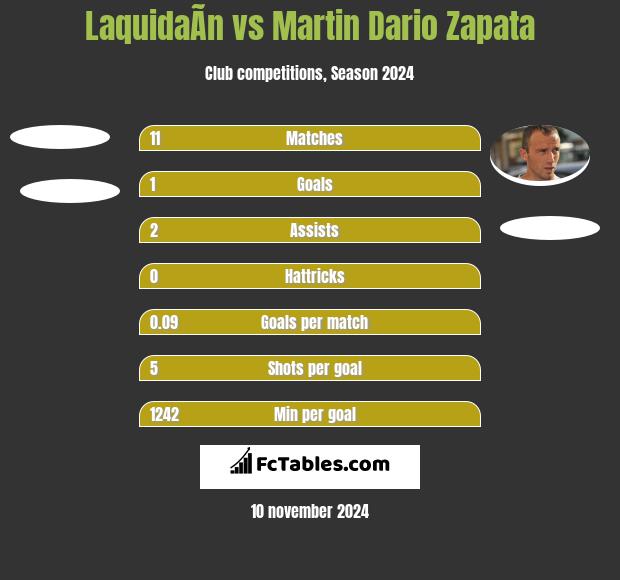 LaquidaÃ­n vs Martin Dario Zapata h2h player stats