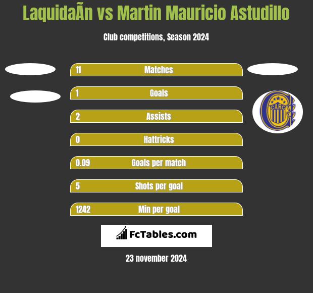 LaquidaÃ­n vs Martin Mauricio Astudillo h2h player stats