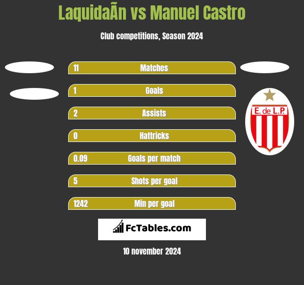 LaquidaÃ­n vs Manuel Castro h2h player stats