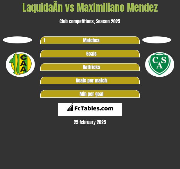 LaquidaÃ­n vs Maximiliano Mendez h2h player stats