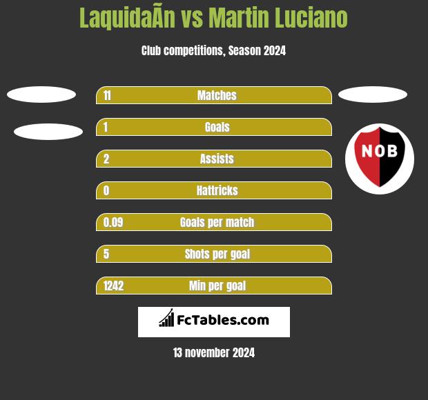 LaquidaÃ­n vs Martin Luciano h2h player stats