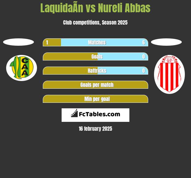 LaquidaÃ­n vs Nureli Abbas h2h player stats