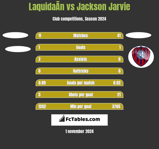 LaquidaÃ­n vs Jackson Jarvie h2h player stats