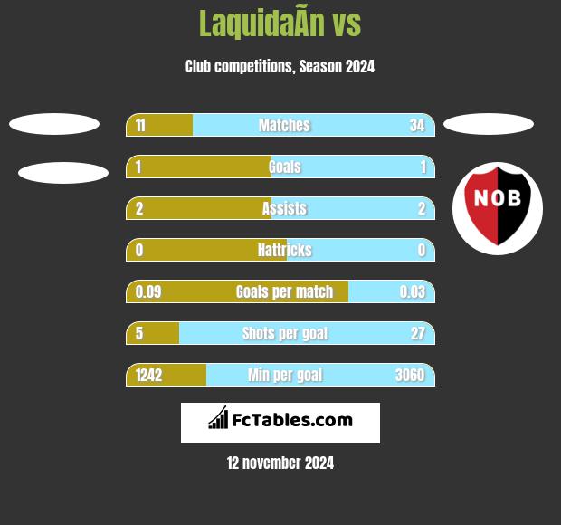 LaquidaÃ­n vs  h2h player stats