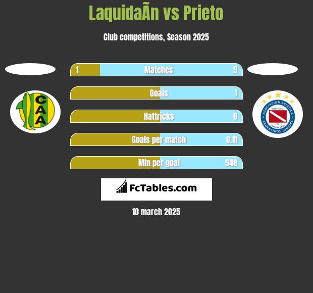 LaquidaÃ­n vs Prieto h2h player stats