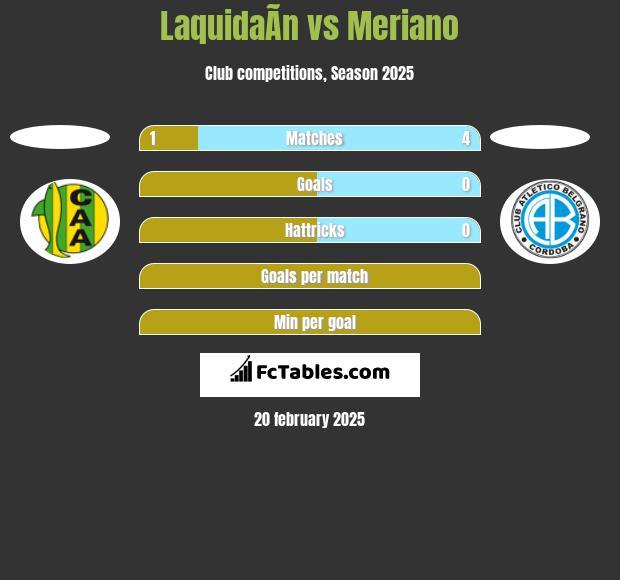 LaquidaÃ­n vs Meriano h2h player stats