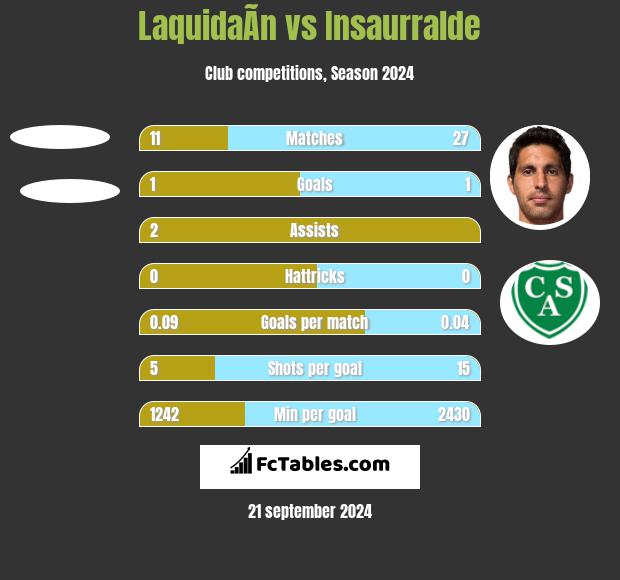 LaquidaÃ­n vs Insaurralde h2h player stats