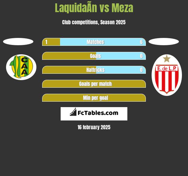 LaquidaÃ­n vs Meza h2h player stats