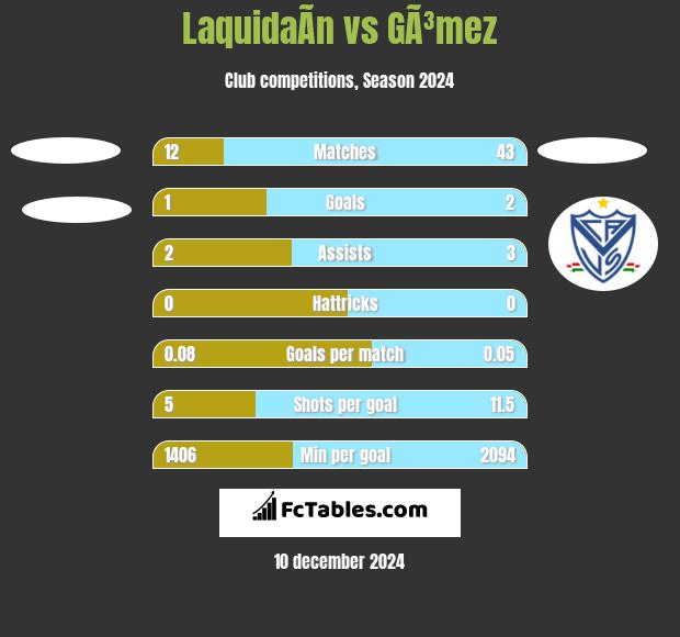 LaquidaÃ­n vs GÃ³mez h2h player stats