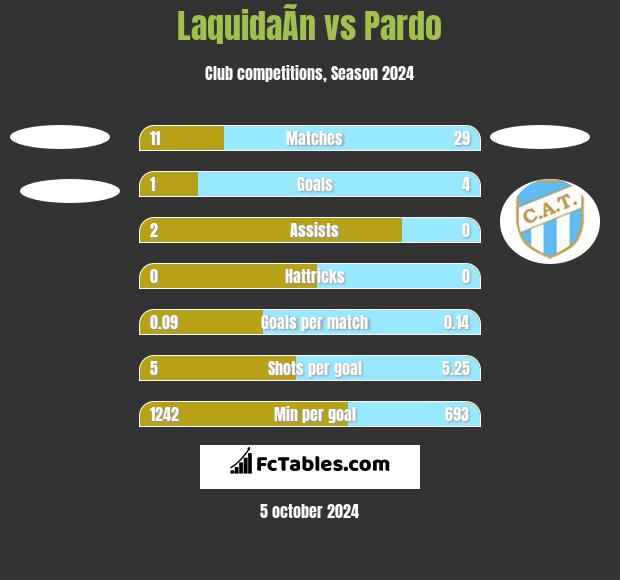 LaquidaÃ­n vs Pardo h2h player stats