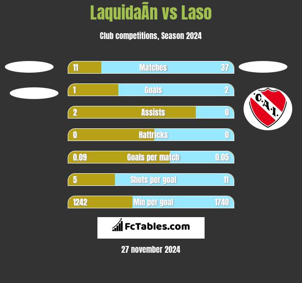 LaquidaÃ­n vs Laso h2h player stats