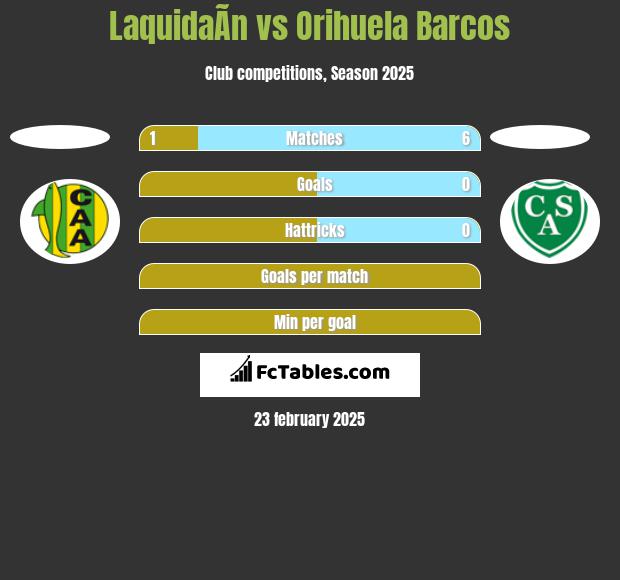 LaquidaÃ­n vs Orihuela Barcos h2h player stats