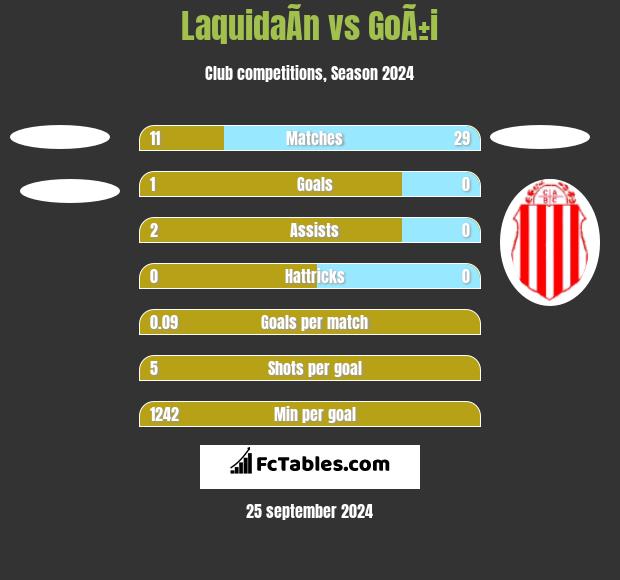 LaquidaÃ­n vs GoÃ±i h2h player stats