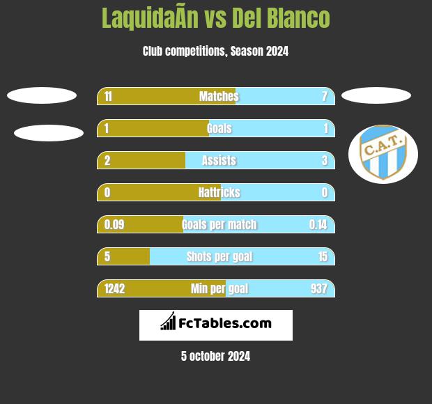 LaquidaÃ­n vs Del Blanco h2h player stats