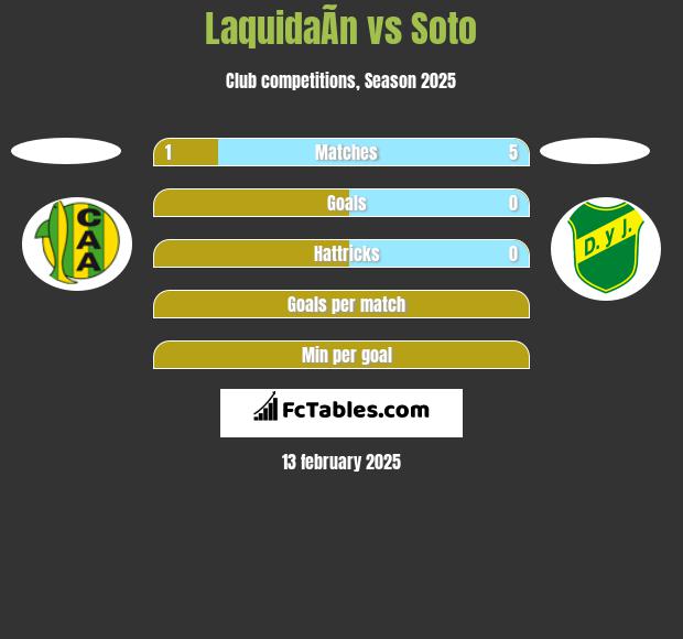 LaquidaÃ­n vs Soto h2h player stats