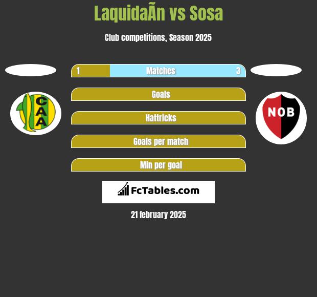 LaquidaÃ­n vs Sosa h2h player stats