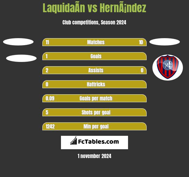 LaquidaÃ­n vs HernÃ¡ndez h2h player stats