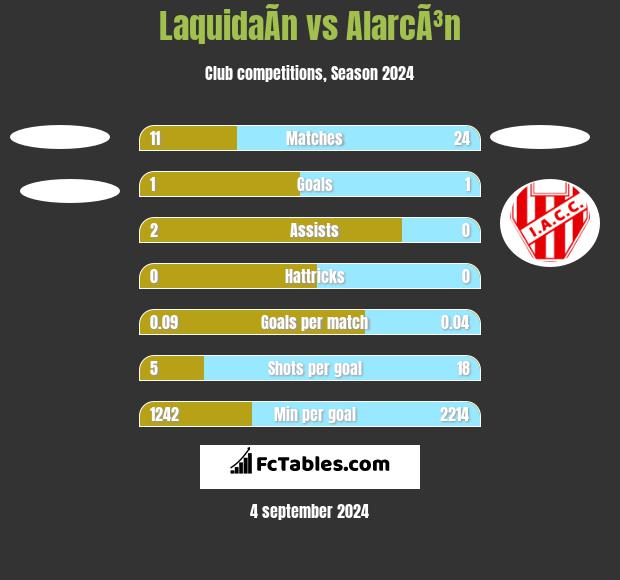 LaquidaÃ­n vs AlarcÃ³n h2h player stats