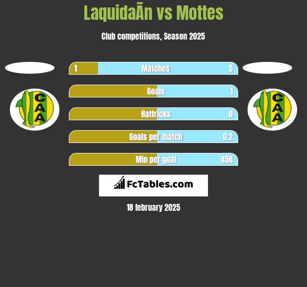 LaquidaÃ­n vs Mottes h2h player stats