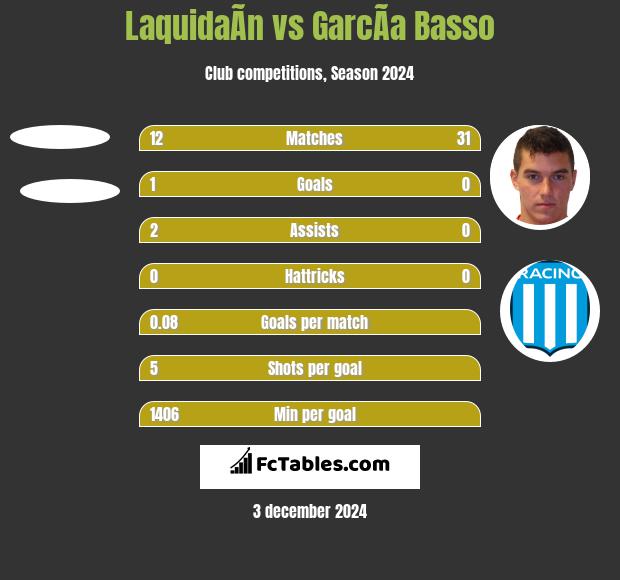 LaquidaÃ­n vs GarcÃ­a Basso h2h player stats