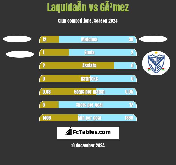 LaquidaÃ­n vs GÃ³mez h2h player stats