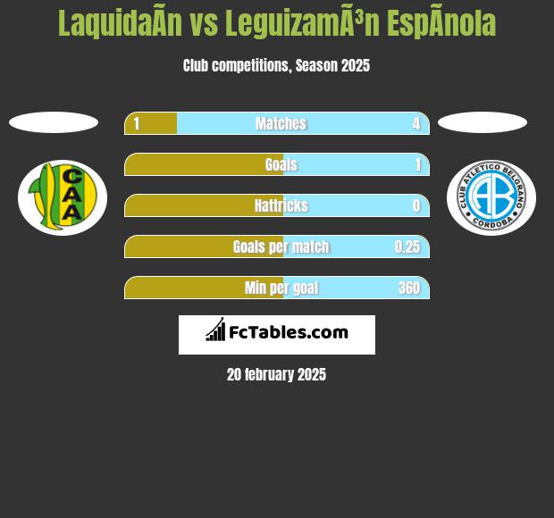 LaquidaÃ­n vs LeguizamÃ³n EspÃ­nola h2h player stats