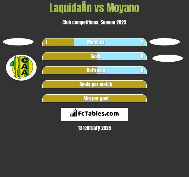 LaquidaÃ­n vs Moyano h2h player stats