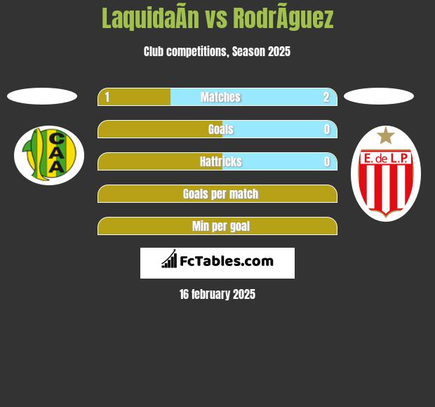 LaquidaÃ­n vs RodrÃ­guez h2h player stats