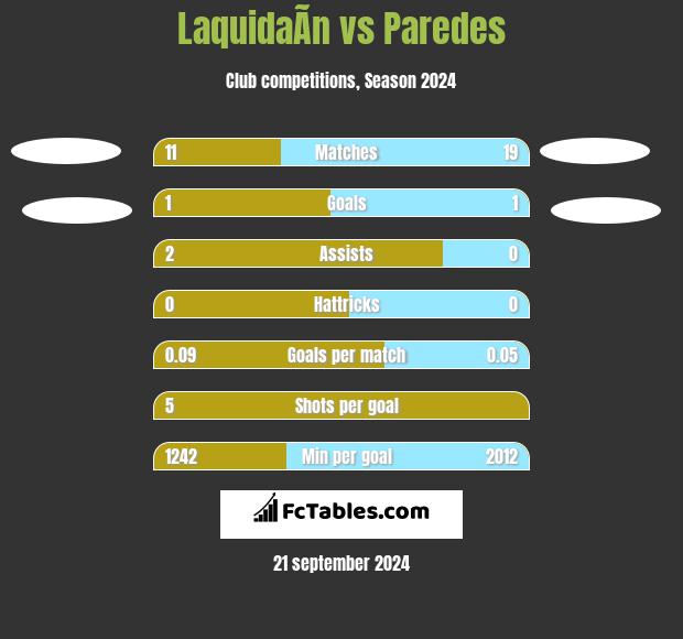 LaquidaÃ­n vs Paredes h2h player stats