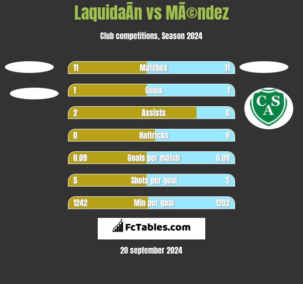 LaquidaÃ­n vs MÃ©ndez h2h player stats